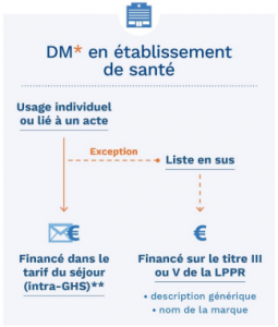 financement DM hospitaliers HAS
